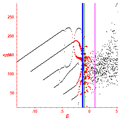 Peres lattice <N>
